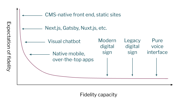 A graph showing the expectation of preview and visual editing fidelity as a function of the capacity for a CMS to support fidelity due to architectural and technical limitations.