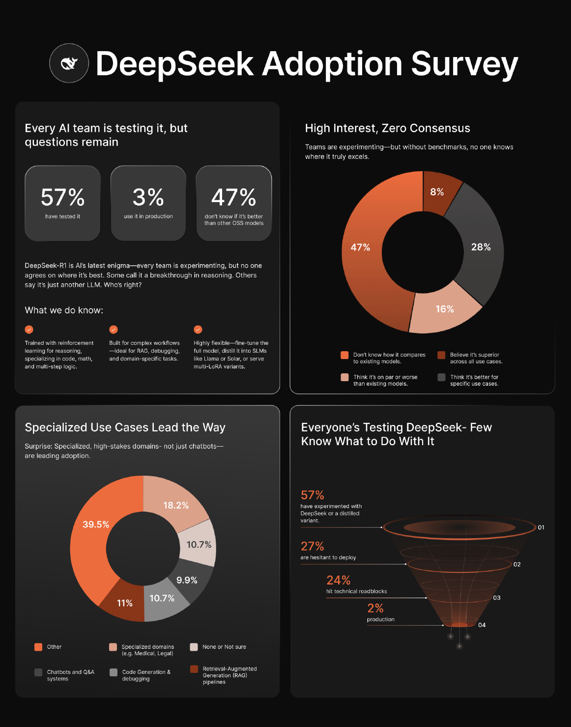 DeepSeek Adoption Survey and Infographic 