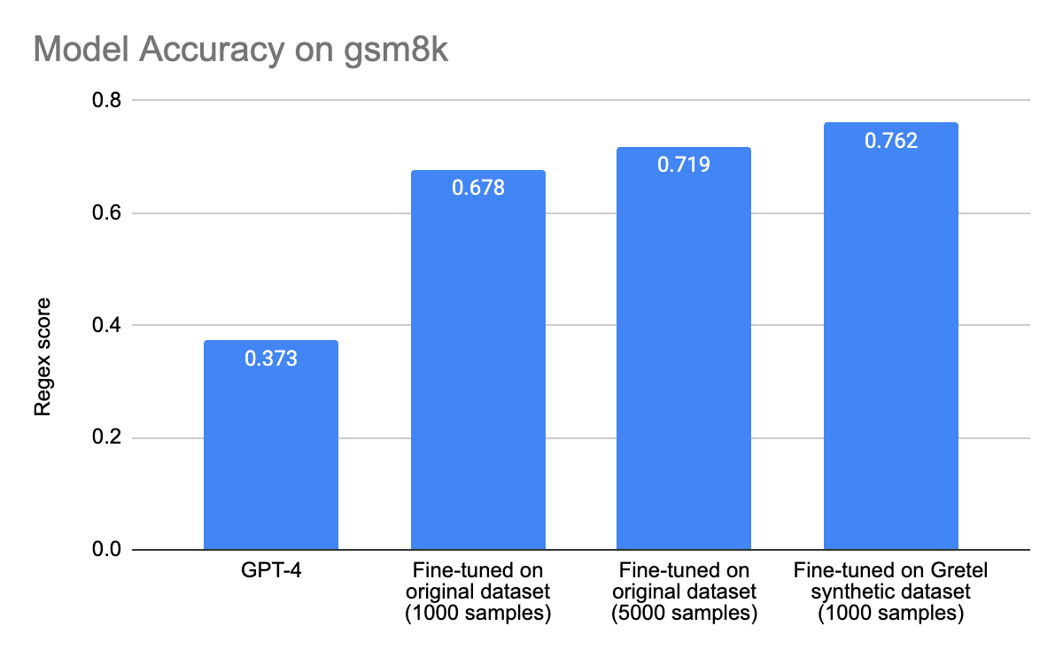 Performance of GPT-4 vs Llama-3-8b fine-tuned on real data vs. synthetic data - gsm8k.