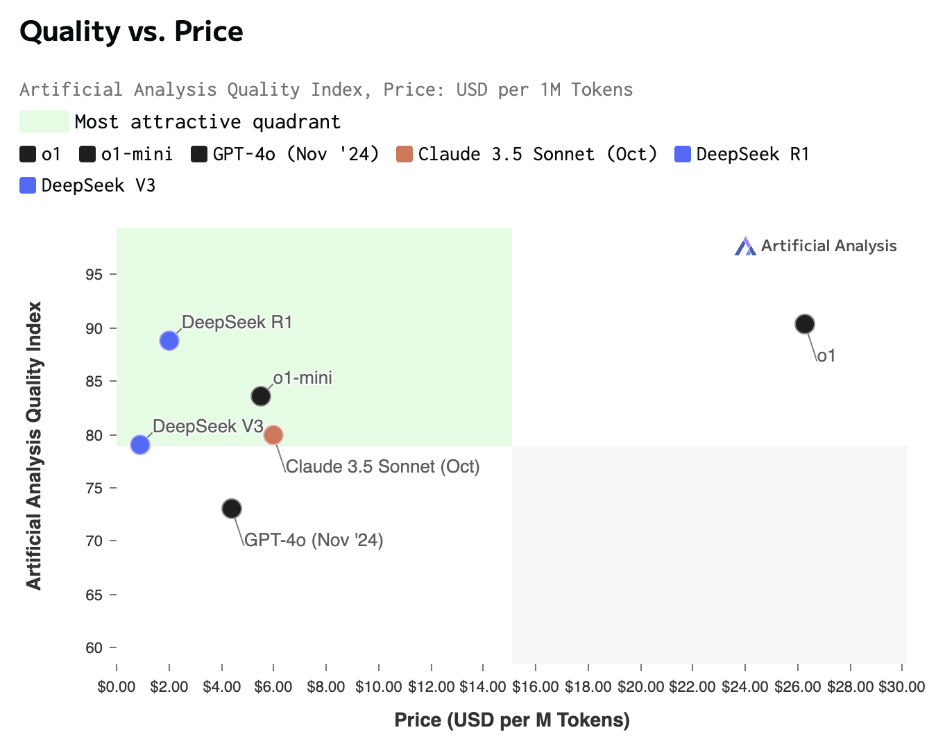 DeepSeek-R1-Quality-v-Price