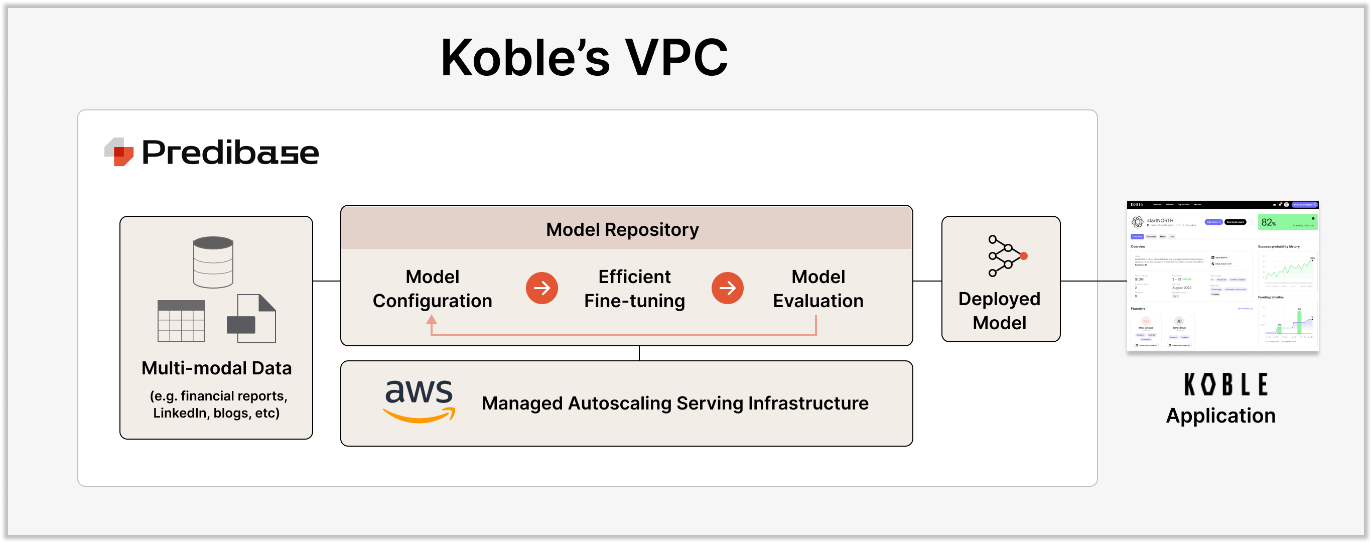 End-to-end model customization and serving in Koble's VPC with Predibase