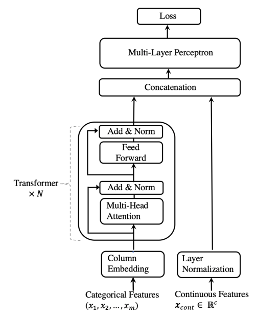 Figure 2- TabTransformer Architecture