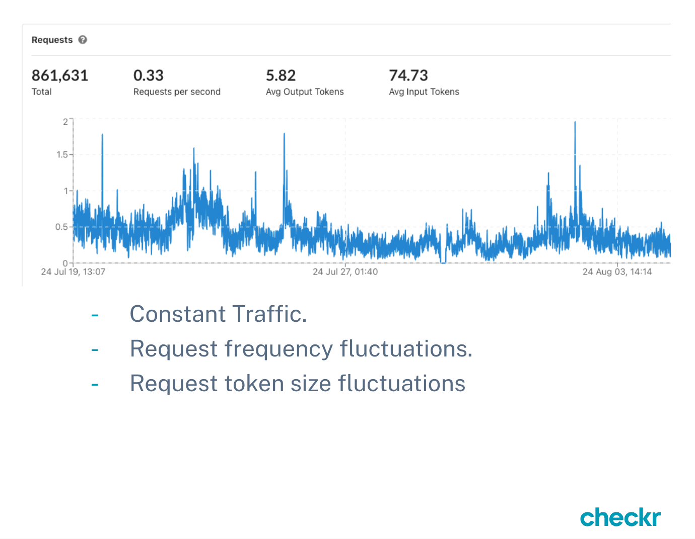 Checkr traffic patterns