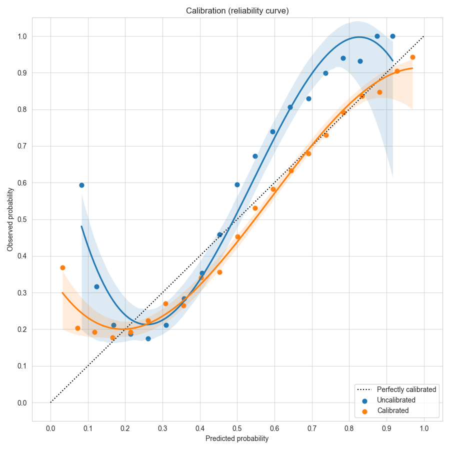 Example of a probability calibration plot.