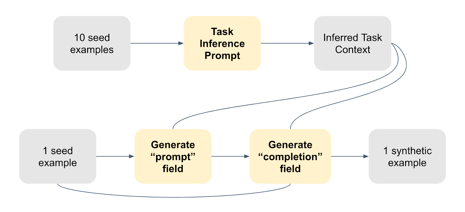 Synthetic data generation: chain of thought, single pass