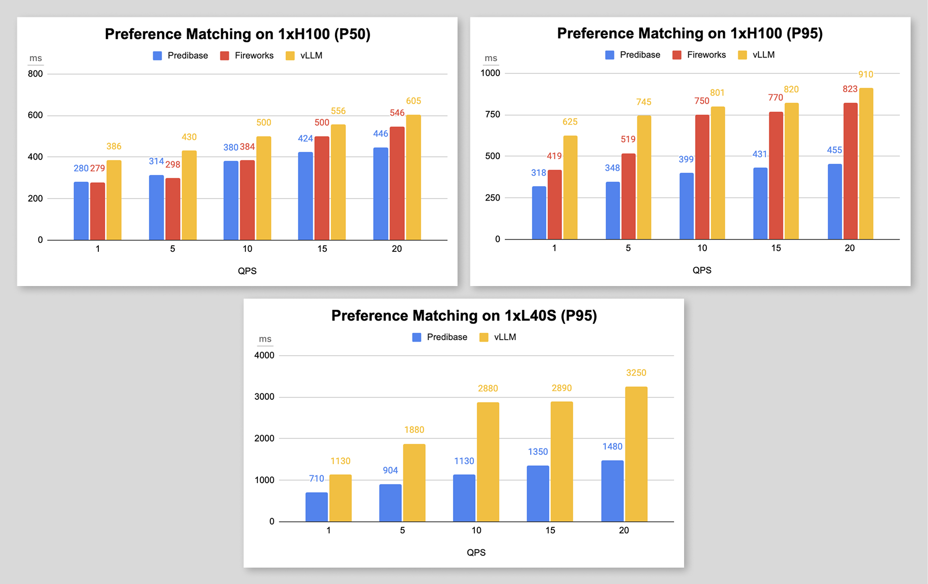 Preference Matching Inference Benchmarks for Predibase, Fireworks and vLLM