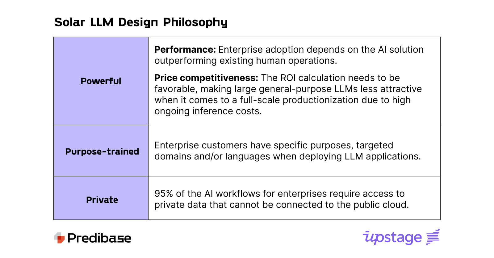 Upstage + Predibase LLM Design Philosophy