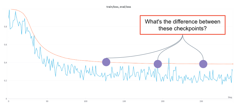 Loss curves for fine-tuned LLMs will all look like this, yet the qualitative differences between these checkpoints can be substantial.