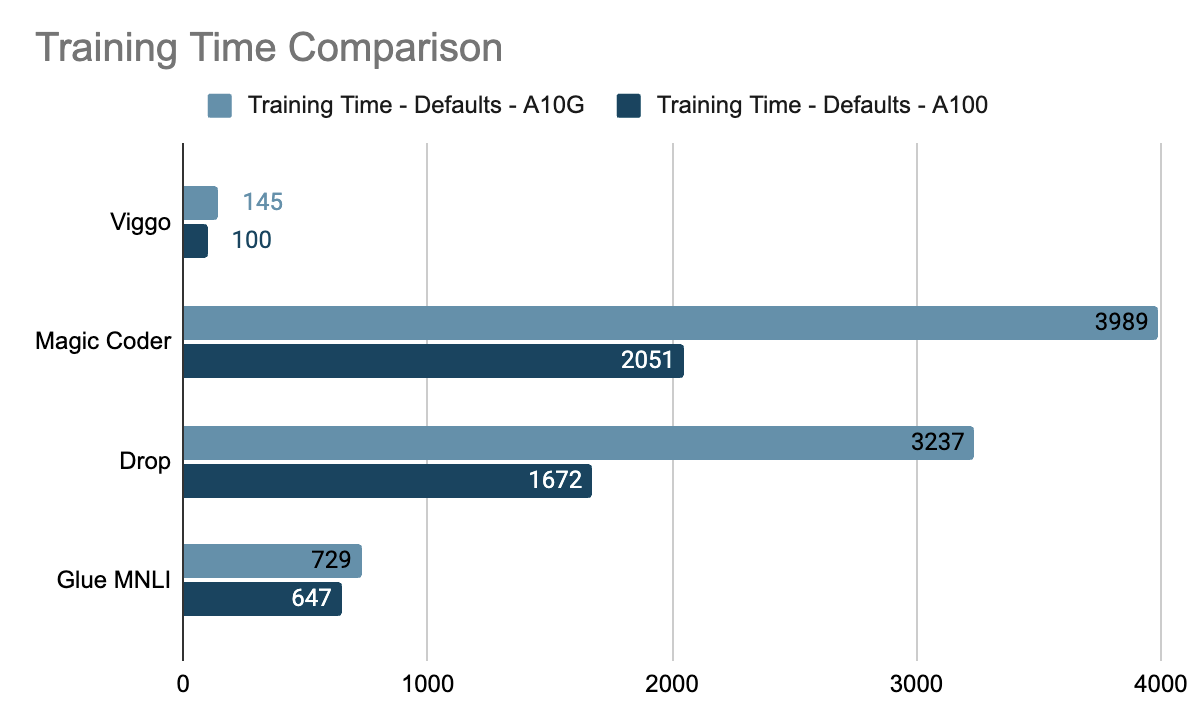 Training speed improvement by simply upgrading hardware from A10 to A100