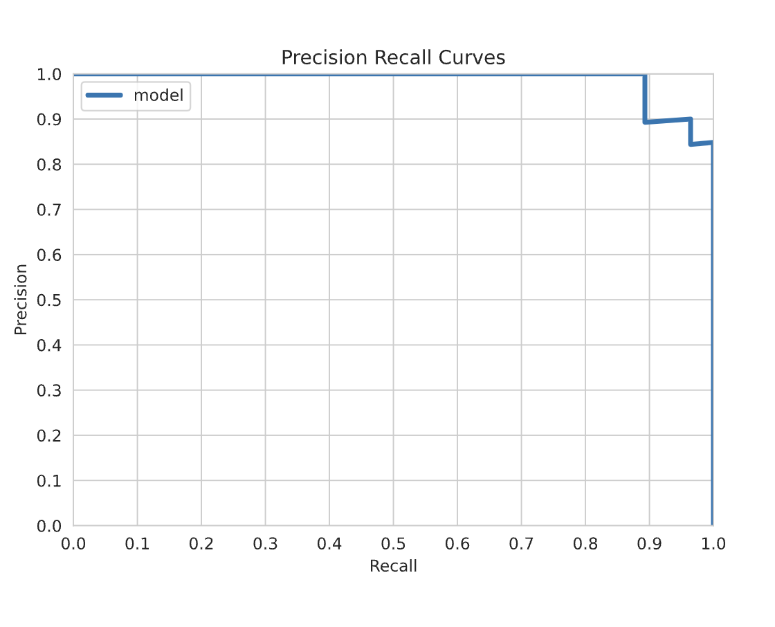 Precision Recall Curve GBM Model