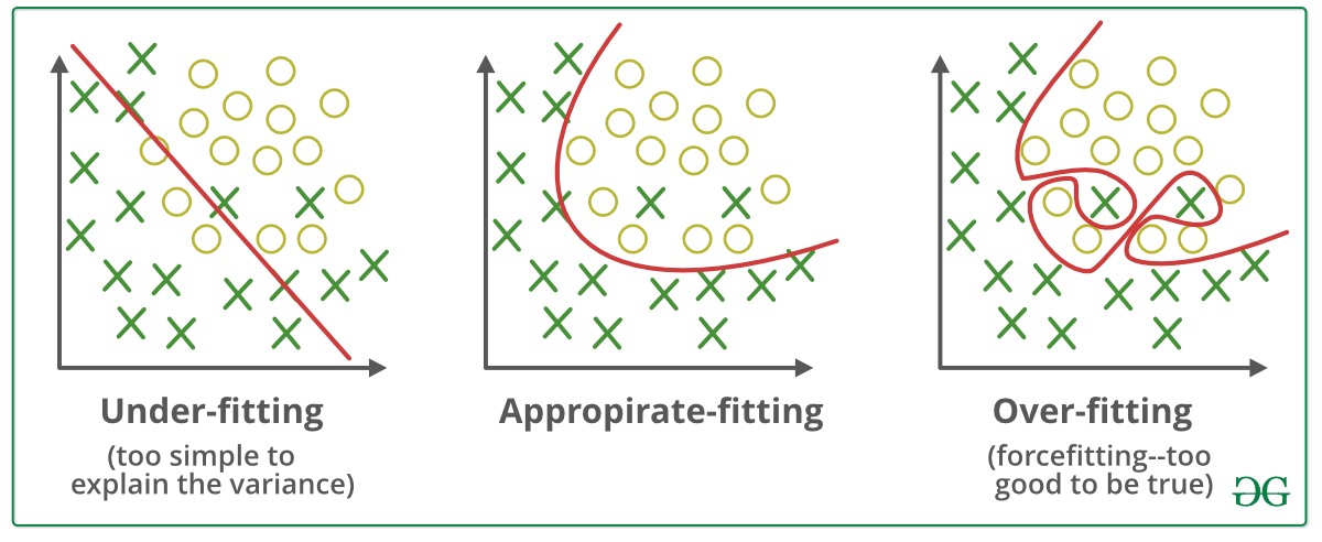 Visualization of underfitting and overfitting in ML from https://www.geeksforgeeks.org/underfitting-and-overfitting-in-machine-learning/