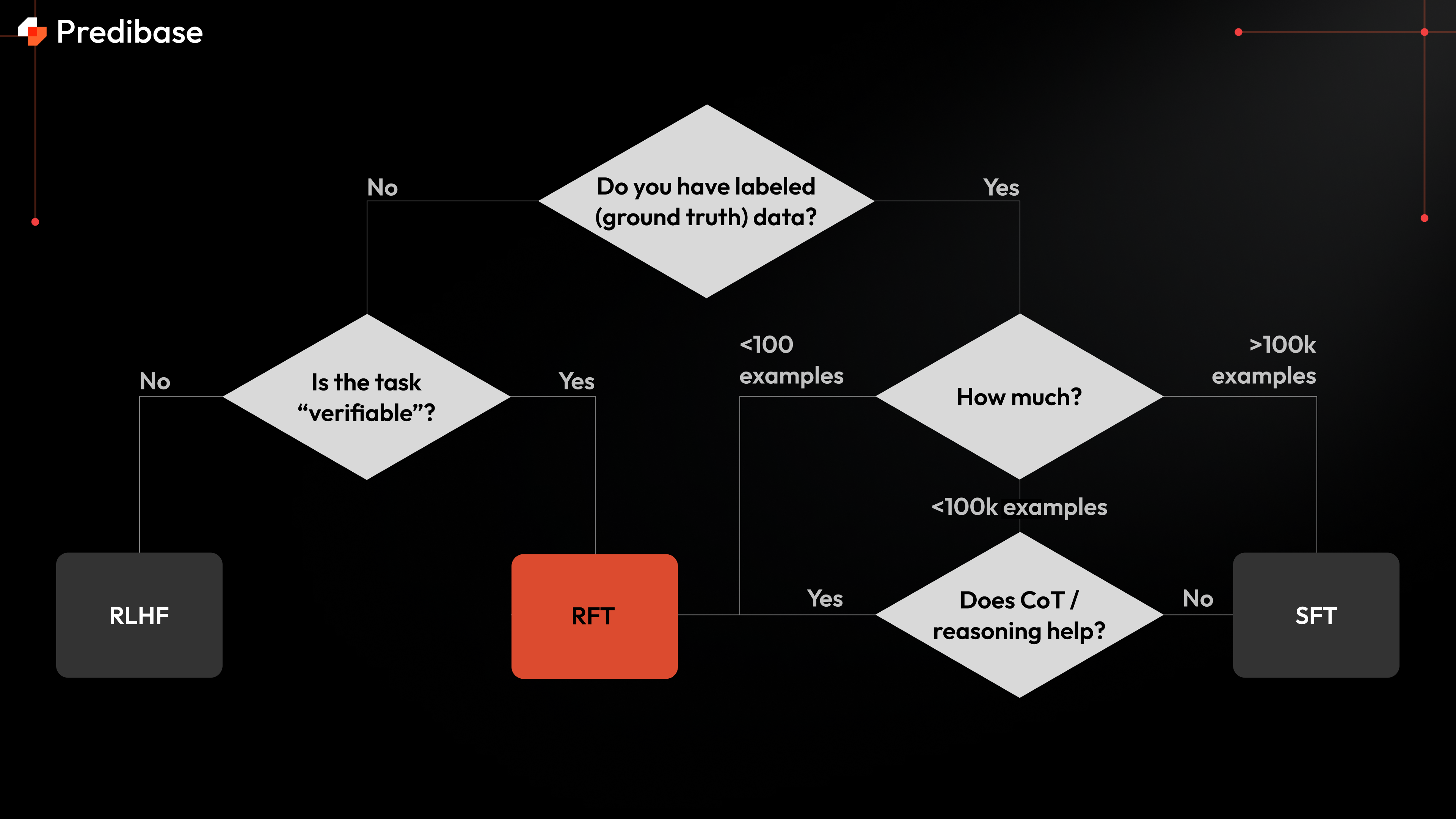 RFT-Flow-Chart