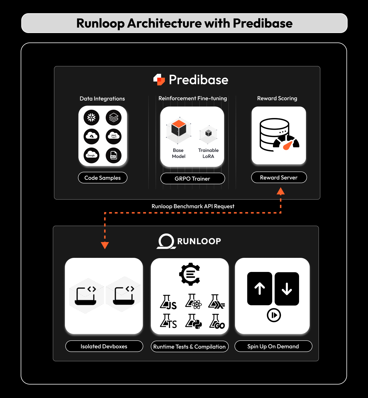 Runloop and Predibase architecture for creating expert AI coding agents