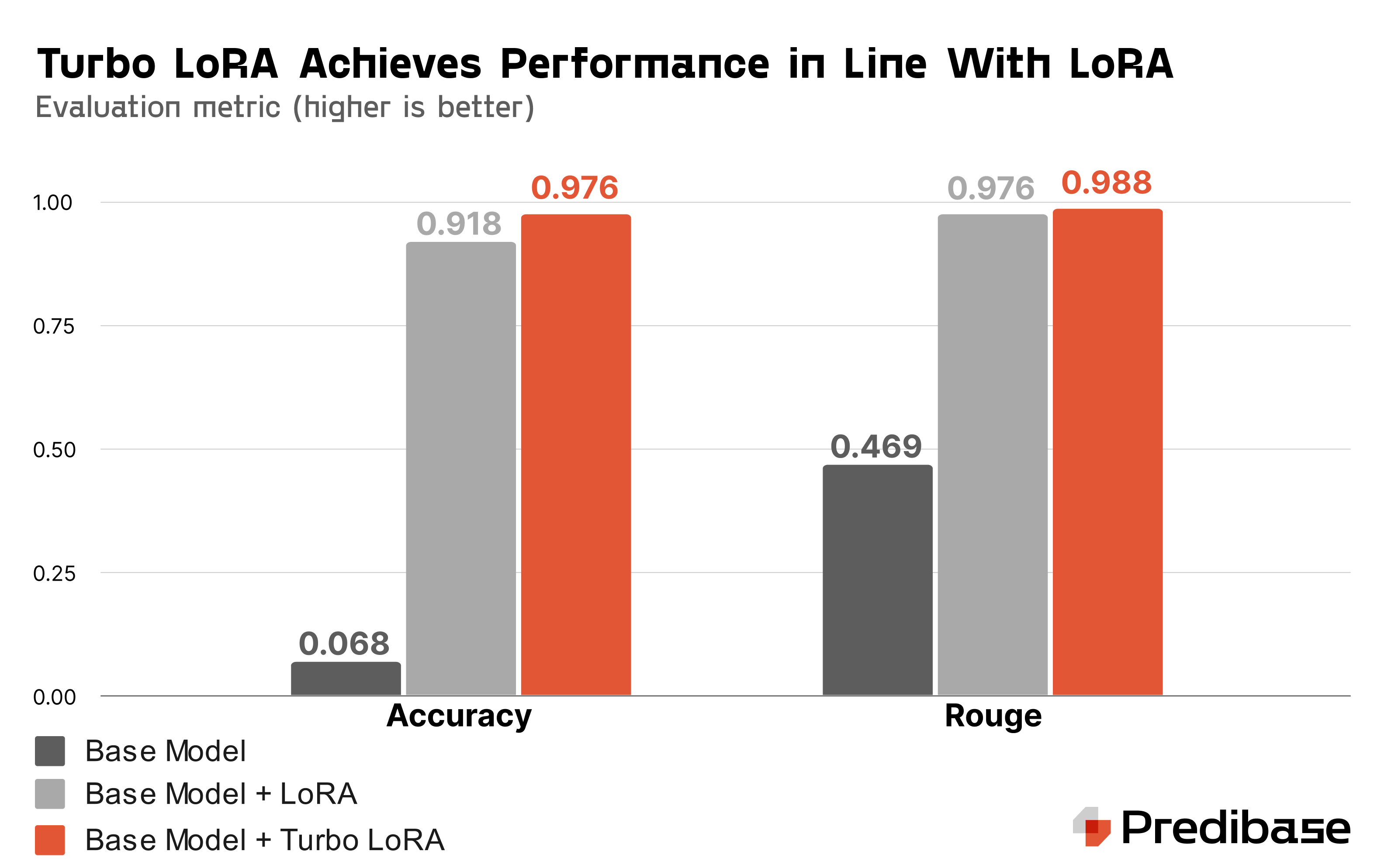 Turbo-LoRA-accuracy