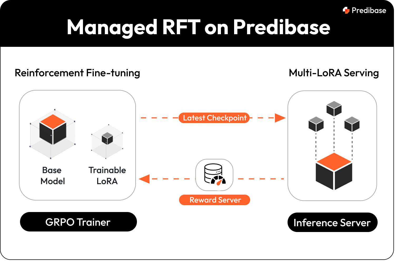 High-level overview of the reinforcement fine-tuning and reward scoring workflow on Predibase.