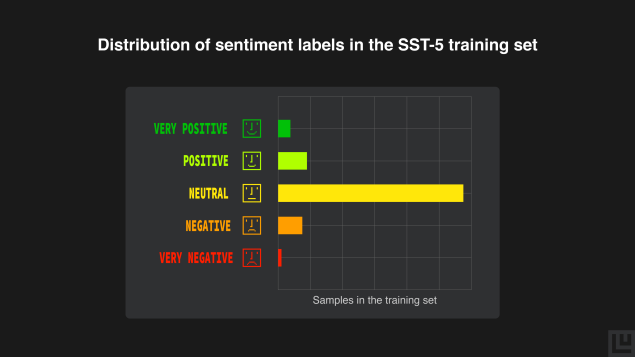 Guide to Sentiment Analysis with Ludwig