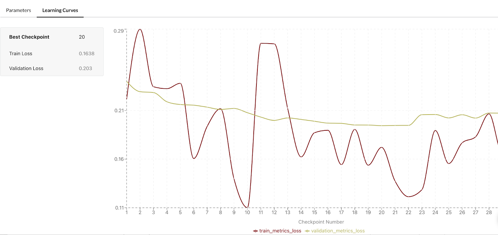 Predibase Adapter Fine-Tuning Learning Curves