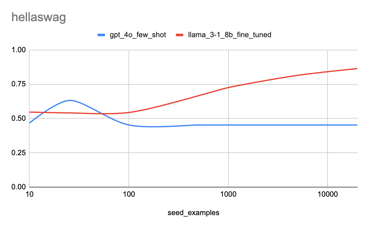 Performance of GPT-4o vs Llama-3-8b fine-tuned on synthetic data - Hellaswag.