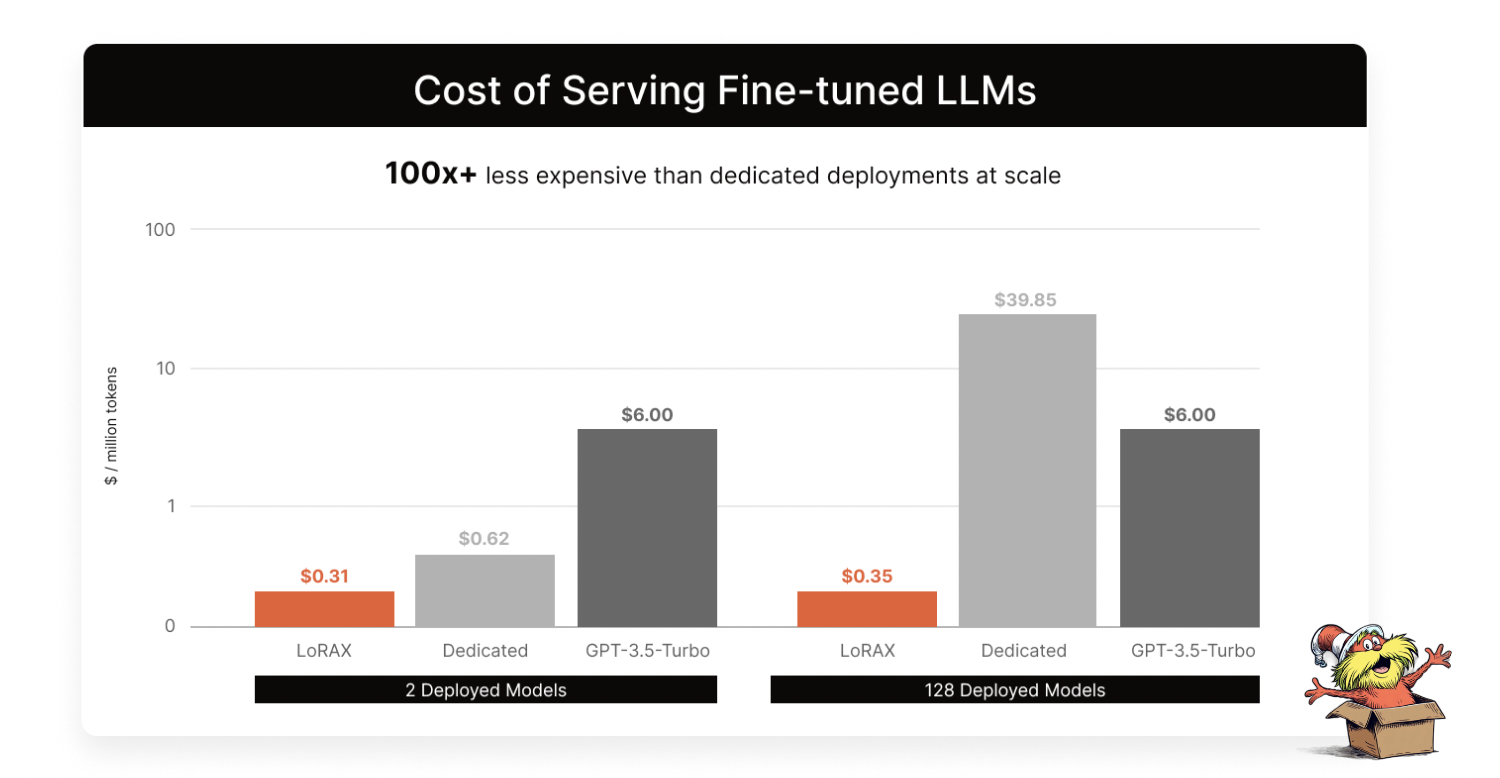 LoRAX provides massive cost savings when serving fine-tuned LLMs
