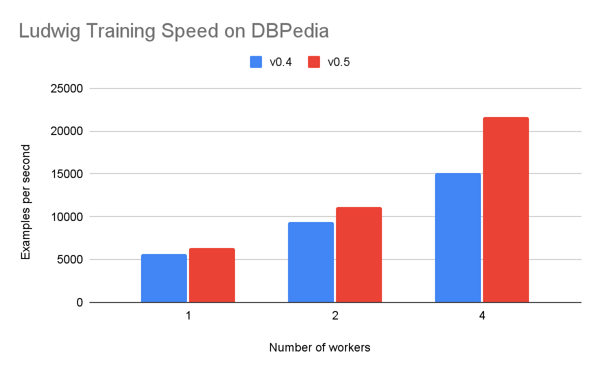 The number of examples per second training a model on the DBPedia dataset (text classification) on a single machine and using distributed training across multiple workers. While the training speed is similar between v0.4 and v0.5 on a single worker, as we add more workers, training speed increases significantly in PyTorch.