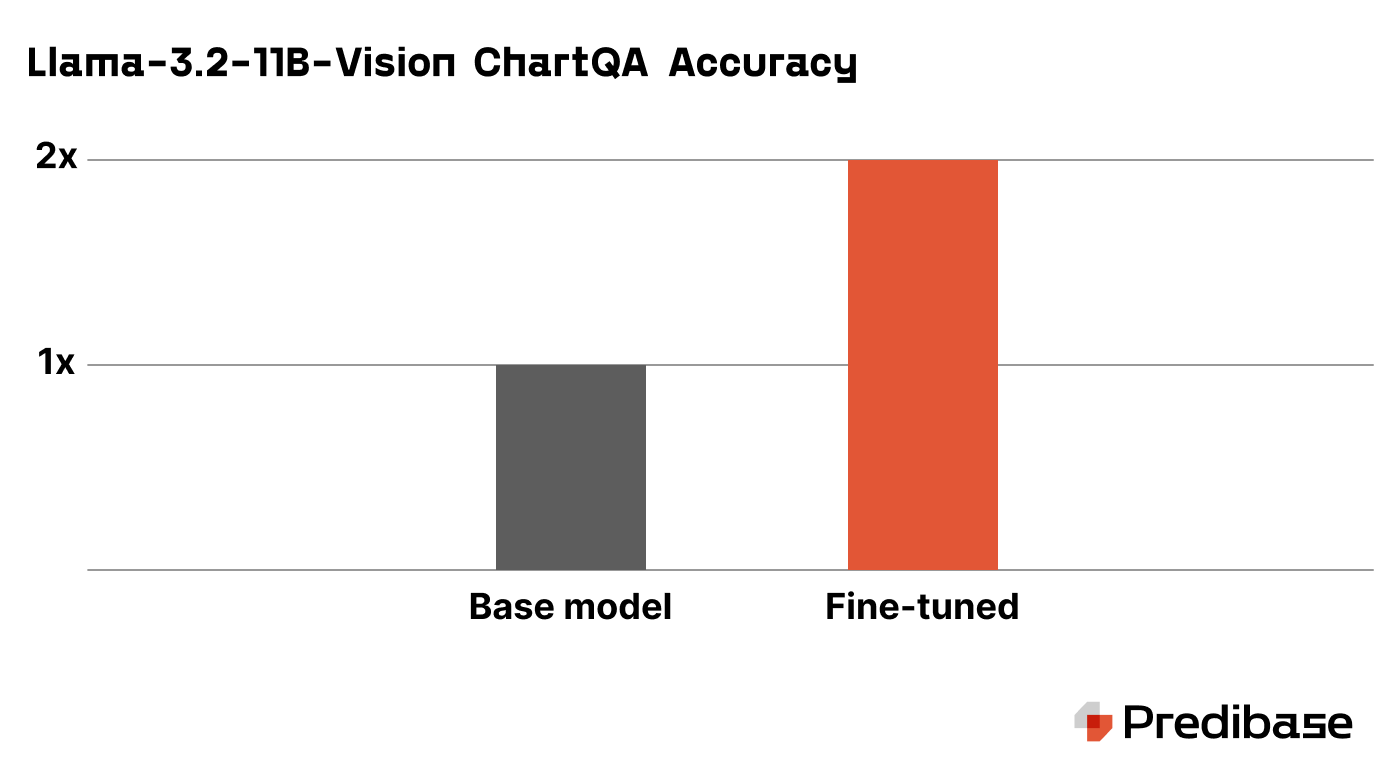 Llama-3.2-11B-Vision ChartQA Accuracy-blog