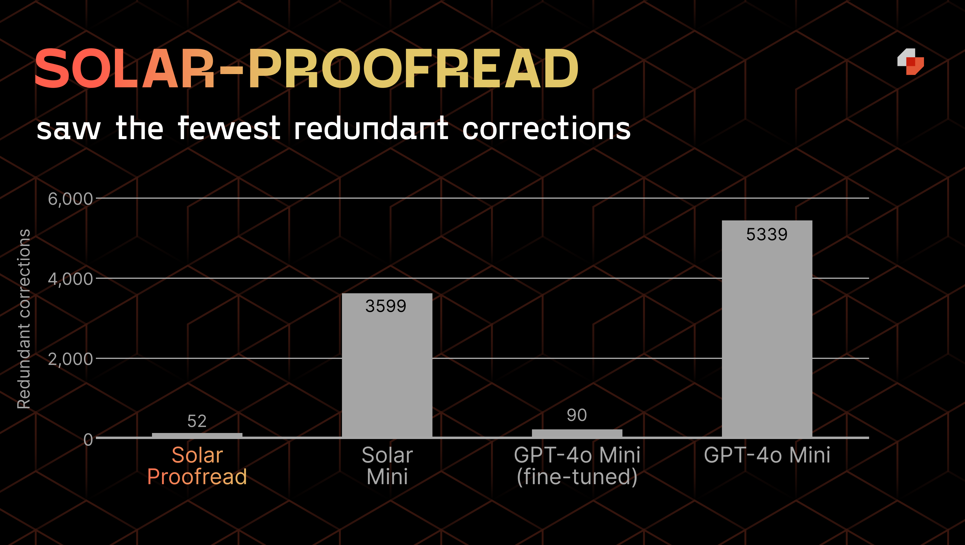 Solar-Proofread-Eval 3