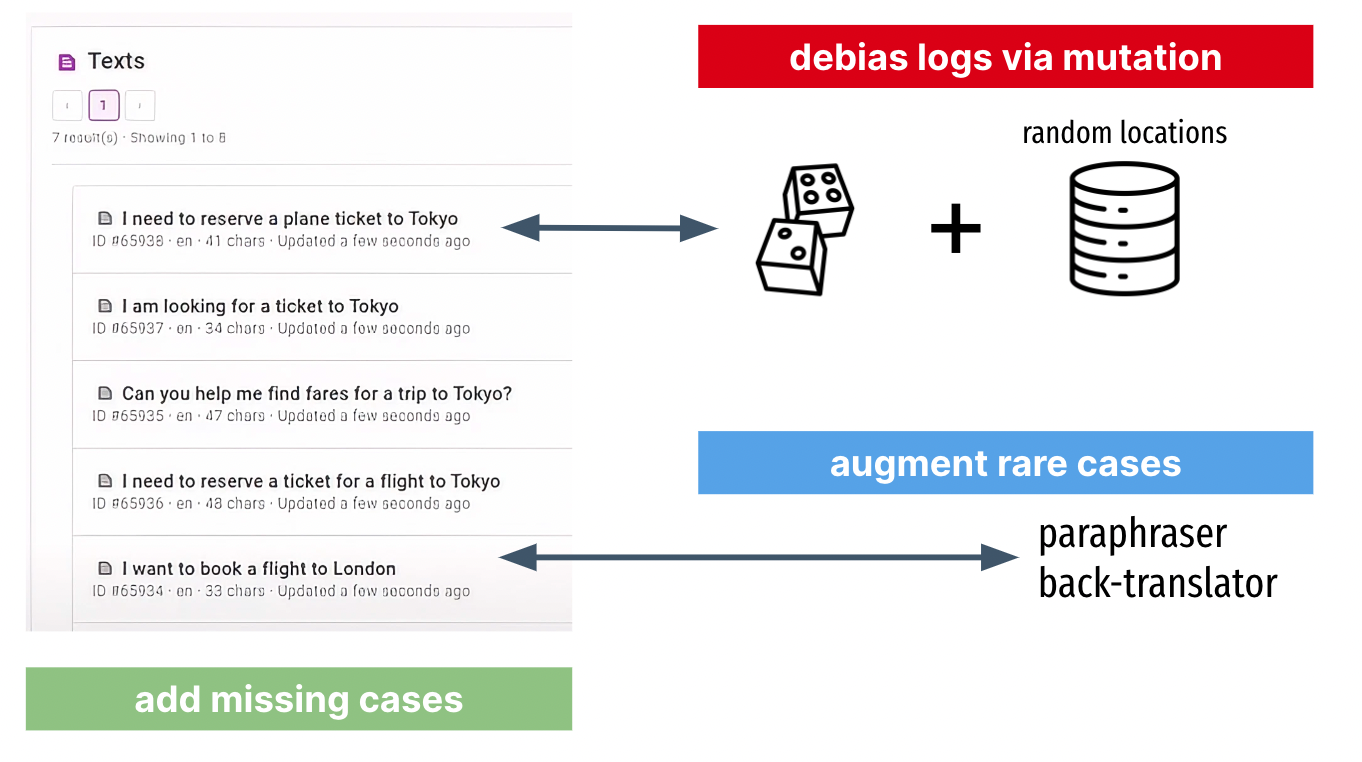 Datasets bootstrapped from real logs can also be variation or balance-deficient. For logs-based datasets, having too many examples from power users could be detrimental to overall dataset representation. Debias logs with random mutation, augment rarer examples with paraphrasing or back-translation, or manually add missing cases.