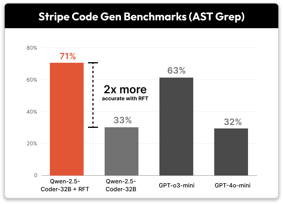 Our reinforcement fine-tuning improved Qwen2.5-32B-Coder’s performance by over 2x.
