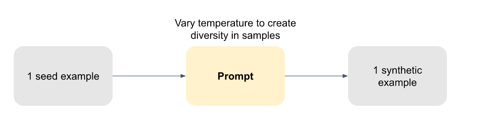 Synthetic Data Generation Method: single seed example
