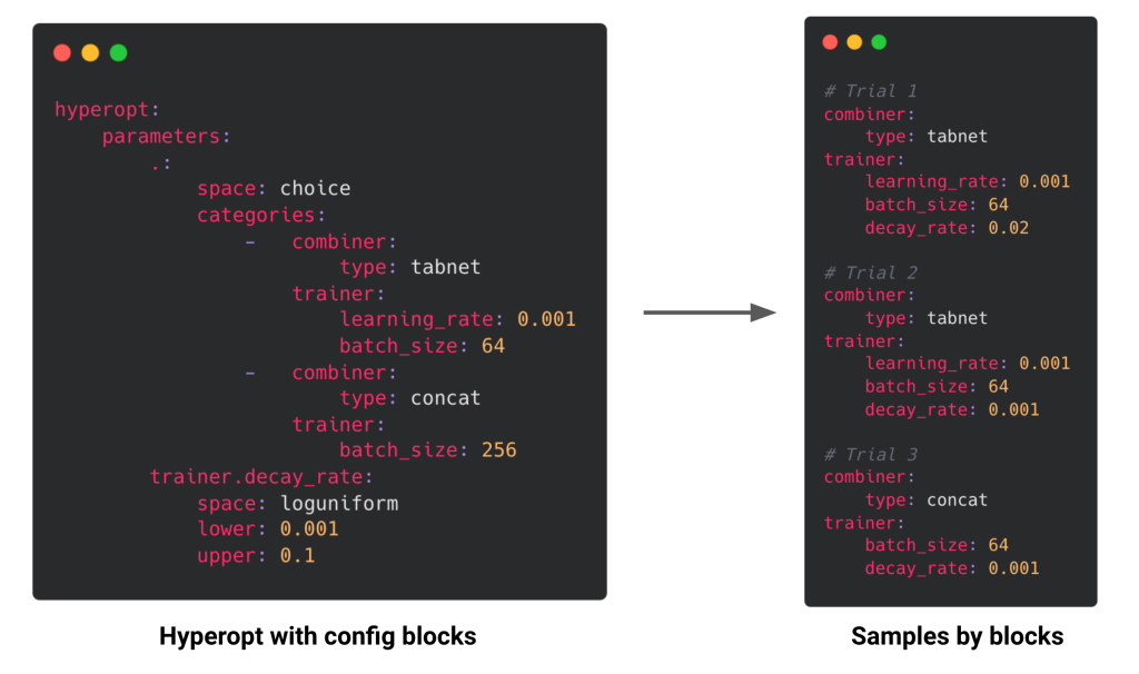 Hyperopt search spaces with configuration blocks are sampled block-wise