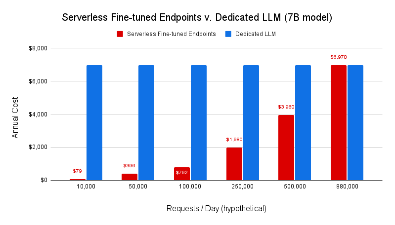 Serverless Fine-tuned Endpoints v. Dedicated LLM (7B model)