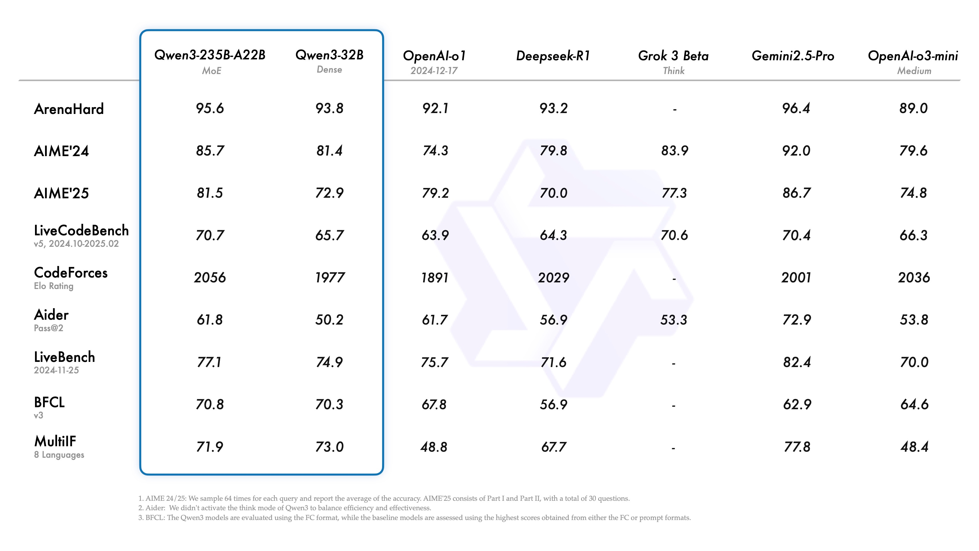 Performance Benchmarks of Qwen 3 vs. GPT-o1, DeepSeek-R1, Grok 3 and Gemini 2.5