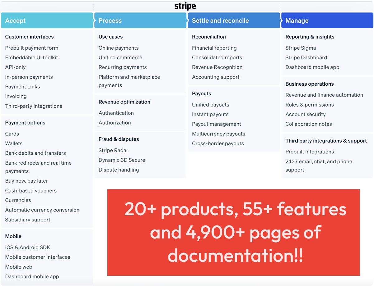 The Stripe API is complex with 20+ products and 4,900+ pages of documentation