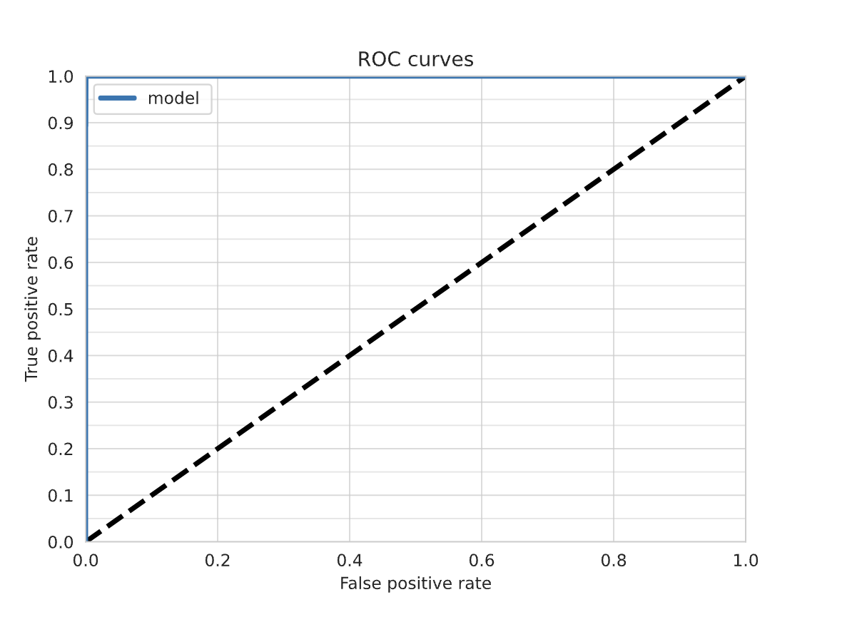 AUROC curve for GBM model