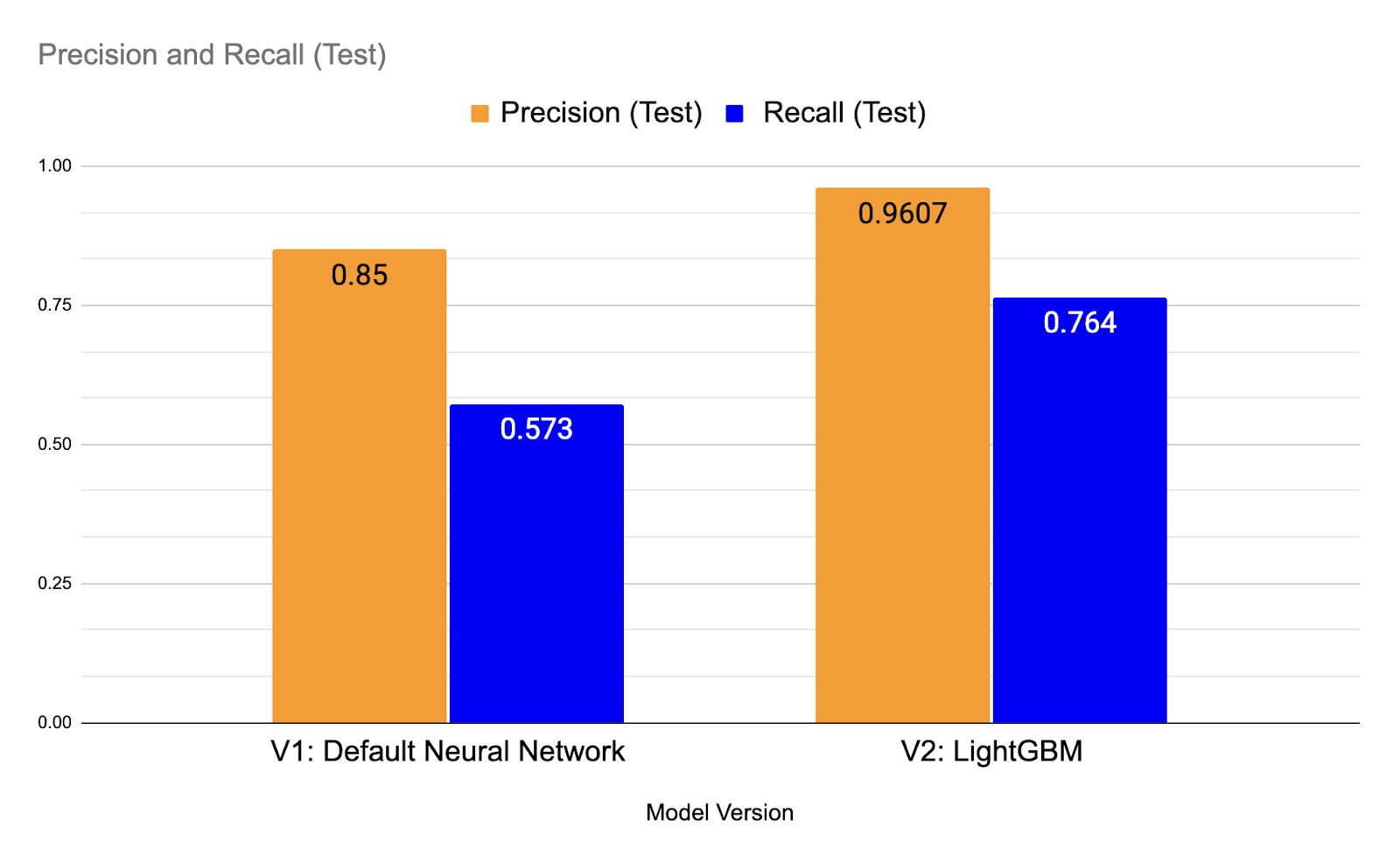 Comparing neural network and GBM model results
