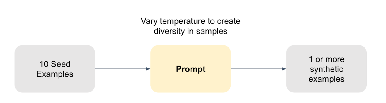 Synthetic data generation with K-shot prompting