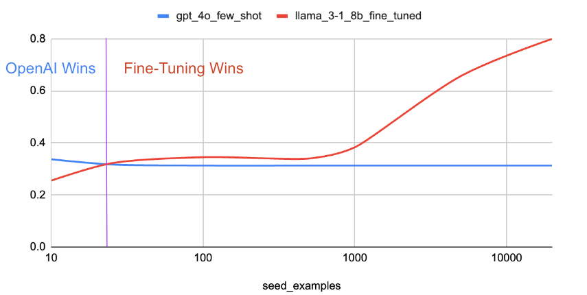 Performance of GPT-4o vs Llama-3-8b fine-tuned on synthetic data - Corona_NLP.