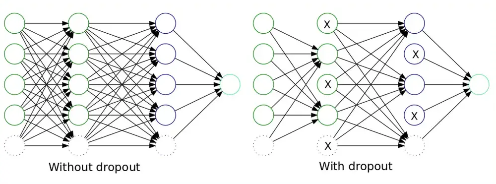 Applying dropout in a neural network from https://dotnettutorials.net/lesson/dropout-layer-in-cnn/ 