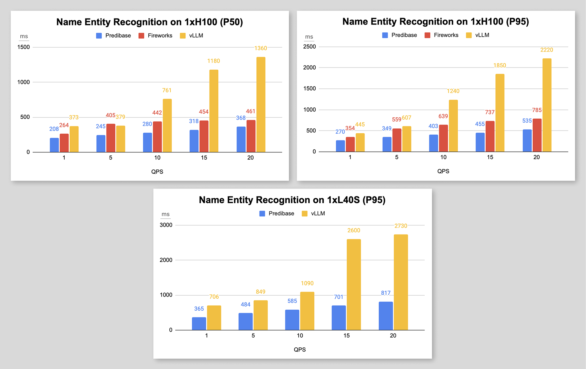 NER Inference Benchmarks for Predibase, Fireworks and vLLM
