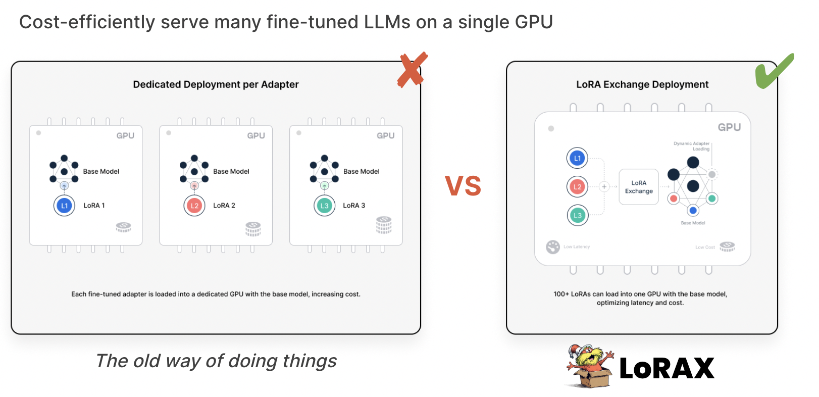 Cost-efficiently serve many fine-tuned LLMs on a single GPU with LoRAX