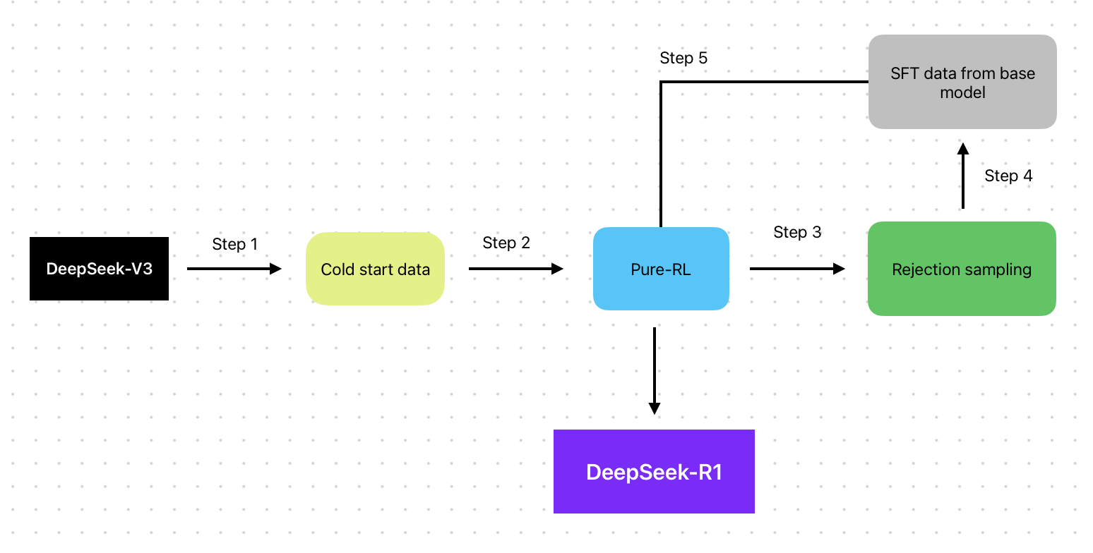 DeepSeek-Training Process