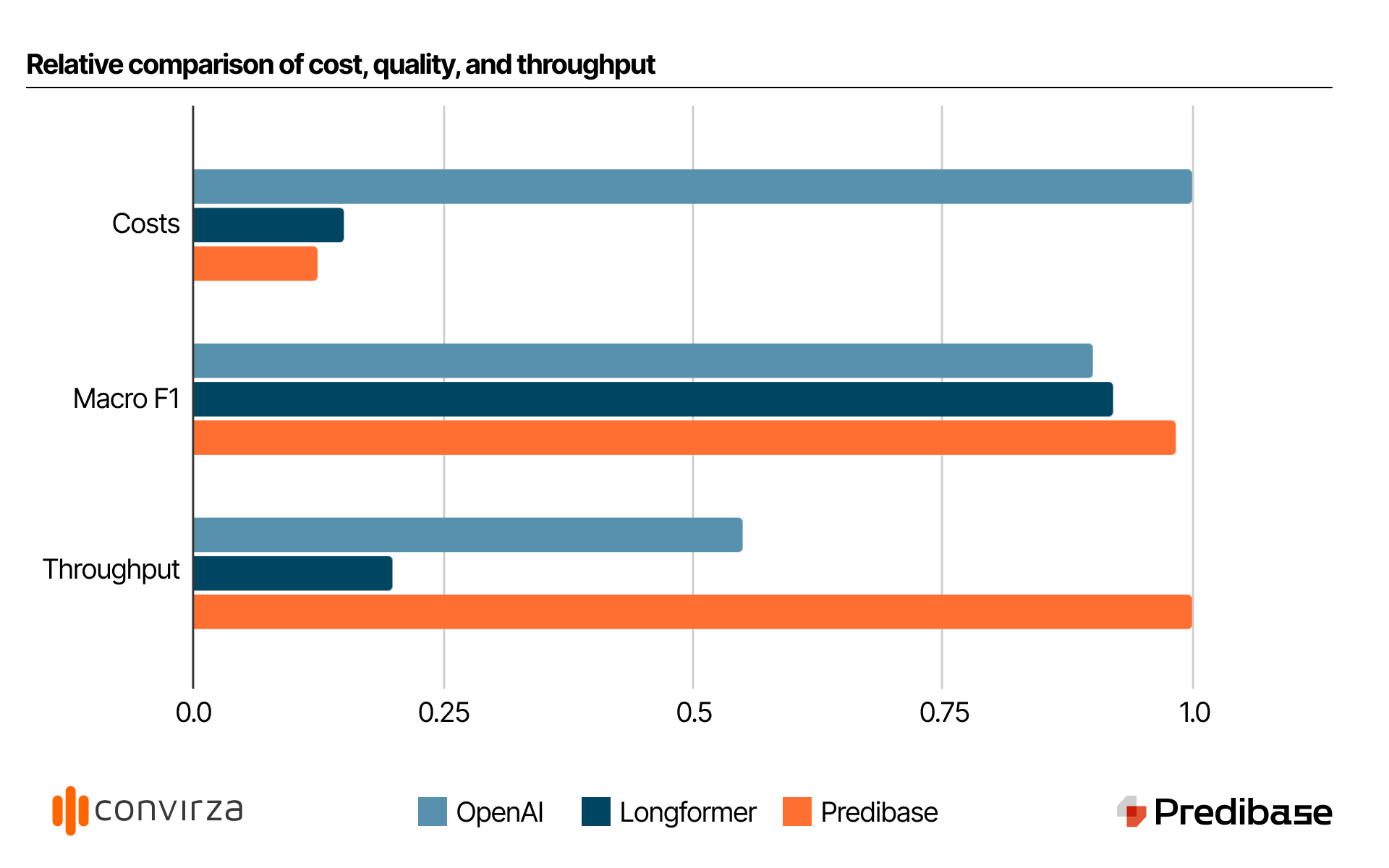 Convirza Predibase Comparisons-blog