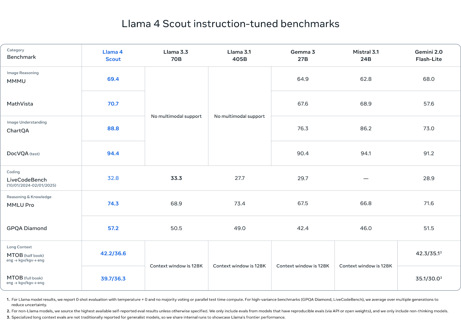Llama 4 Scout Performance Benchmarks vs. Llama 3.3, Llama 3.1, Gemma 3, Mistral 3.1 and Gemini 2.0
