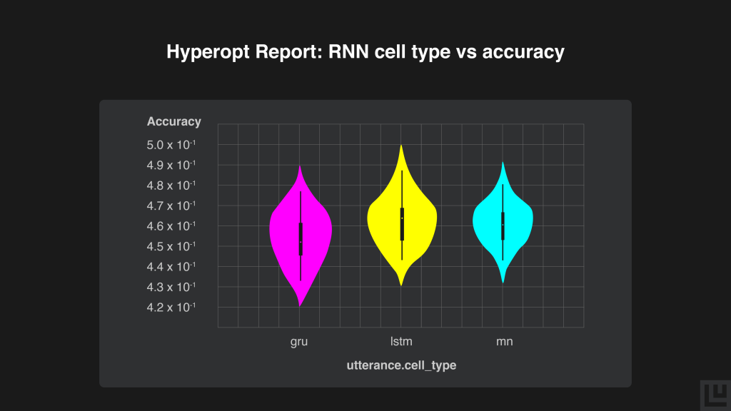 hyperopt-report-rnn-cell-vs-accuracy