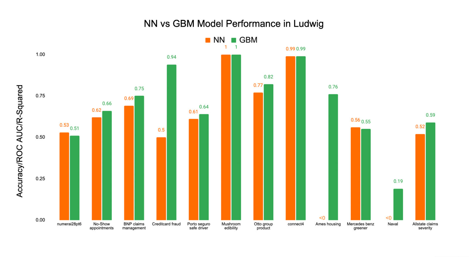 NN vs GBM Model Performance in Ludwig