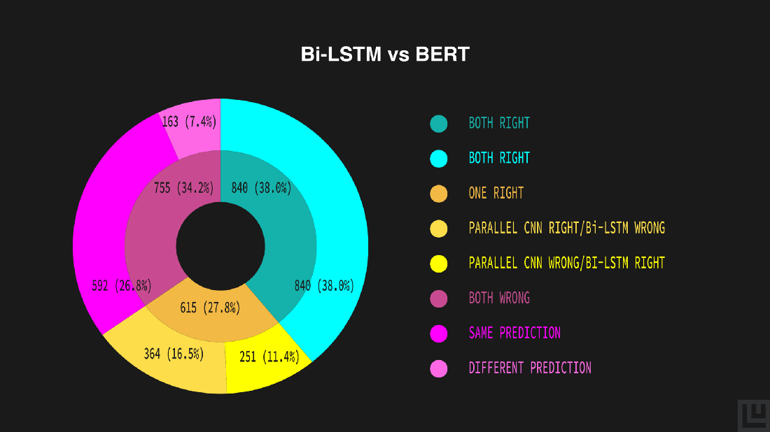 bi-lstm-vs-bert
