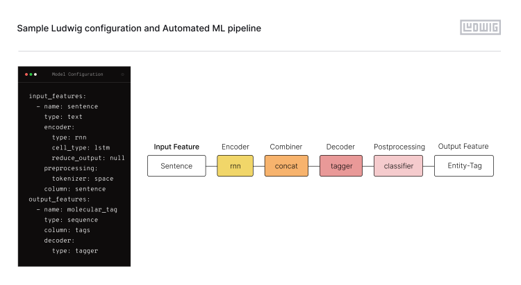 Sample Ludwig configuration and Automated ML pipeline