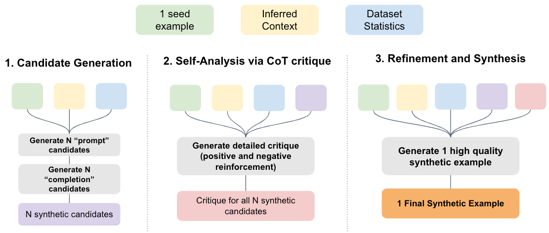 Generate synthetic data: The mixture of agents (MoA) method involves three steps: candidate generation, self-analysis via chain of thought reasoning, and synthesis of feedback to generate a refined example