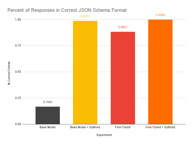 Percent of Responses in Correct JSON Schema Format