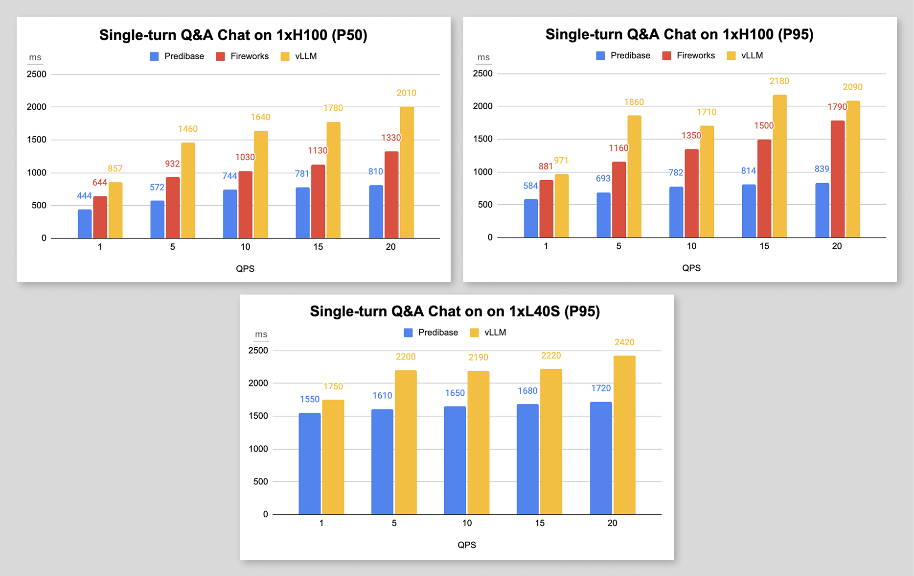 Q&A Chat Benchmarks for Predibase, Fireworks and vLLM